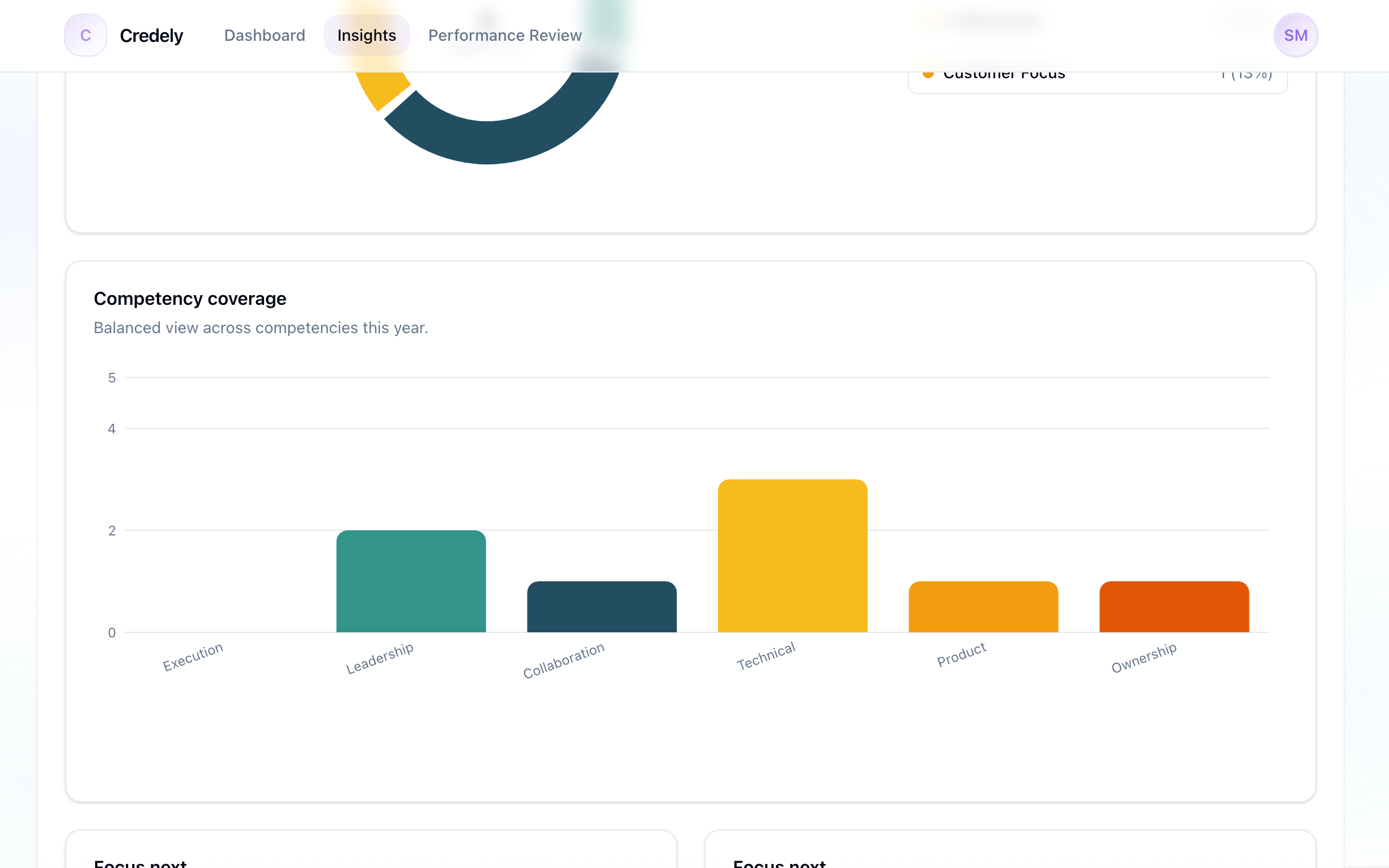 Credely insights dashboard showing competency coverage